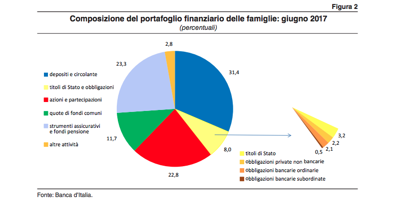 composizione portafoglio finanziario italiani giugno 2017-ACRI Banca Italia
