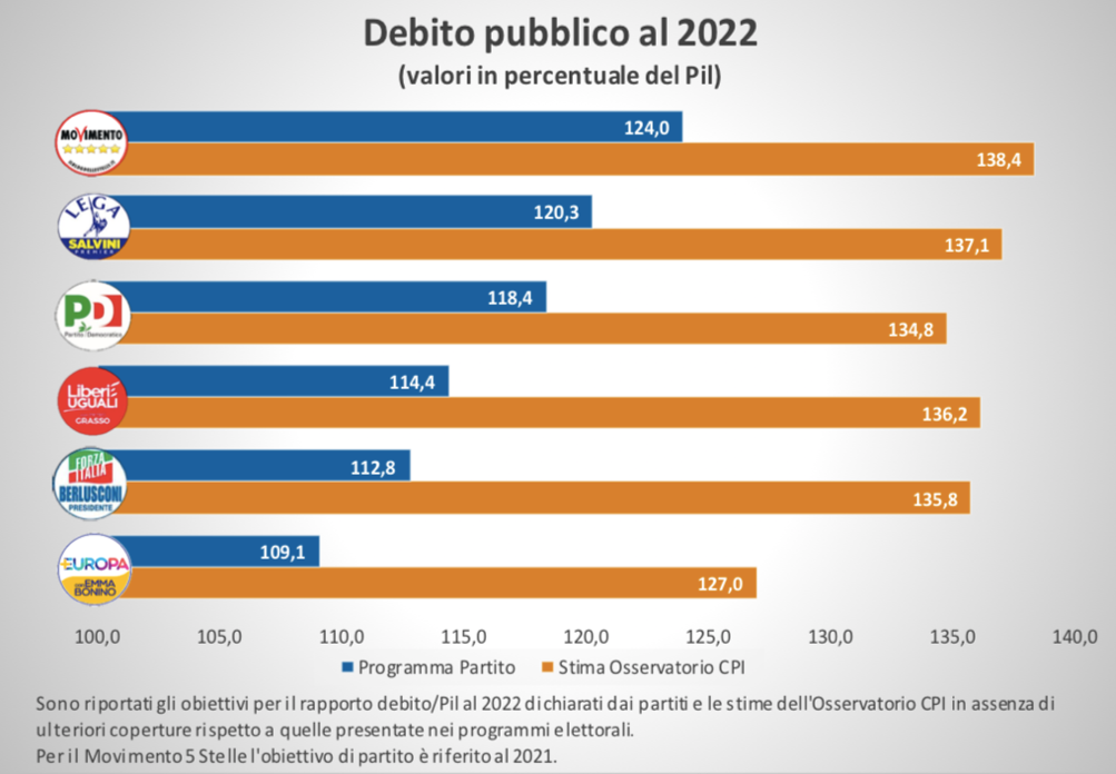 rapporto debito-Pil al 2022 - obiettivi dei partiti e stime Osservatorio CPI