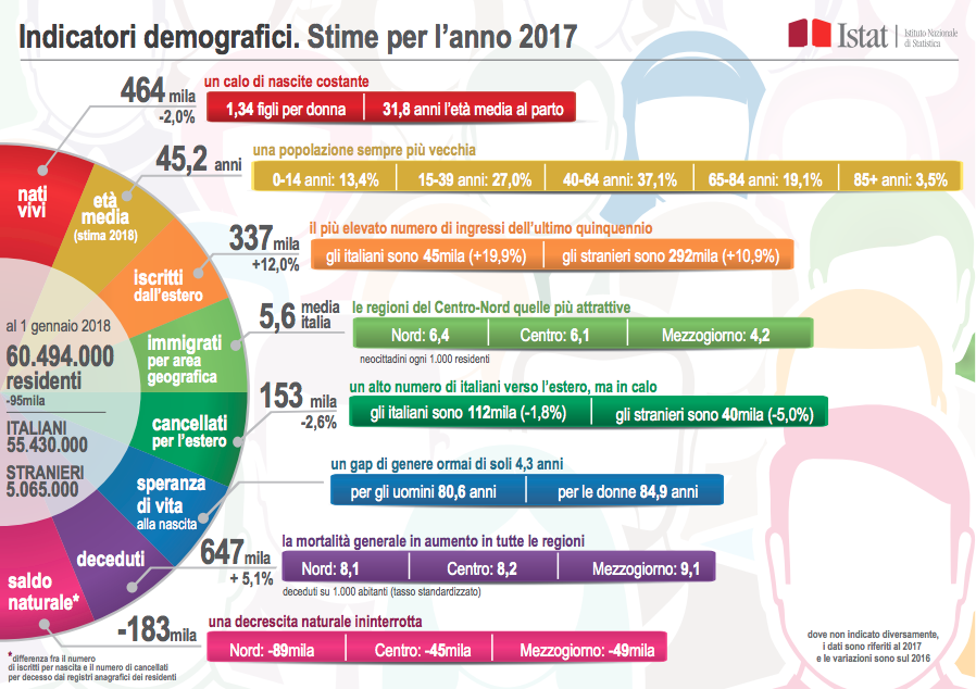 indicatori demografici Istat-stime per anno 2017